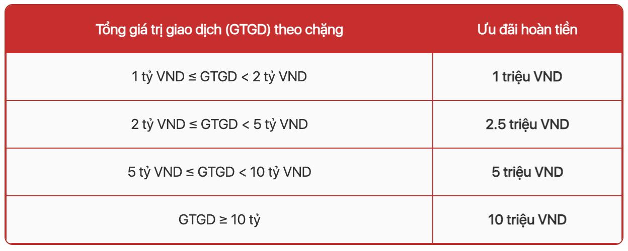 Giao dịch cổ phiếu tại TCBS, nhận hoàn tiền lên đến 40 triệu đồng- Ảnh 1. Giao dịch cổ phiếu tại TCBS, nhận hoàn tiền lên đến 40 triệu đồng- Ảnh 1.