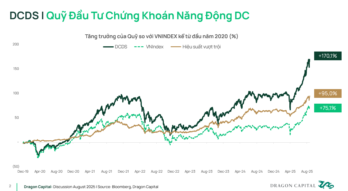Giải mã vị thế ‘outperformance’ của quỹ mở lâu đời nhất Việt Nam- Ảnh 3. Giải mã vị thế ‘outperformance’ của quỹ mở lâu đời nhất Việt Nam- Ảnh 3.