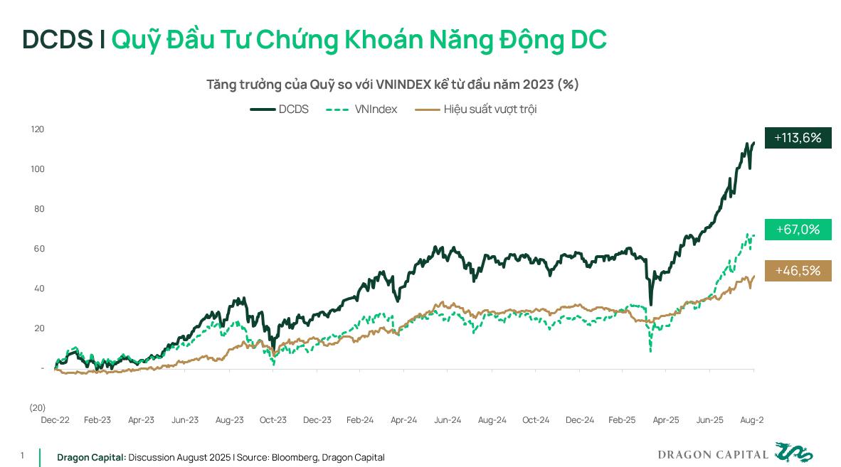 Giải mã vị thế ‘outperformance’ của quỹ mở lâu đời nhất Việt Nam- Ảnh 2. Giải mã vị thế ‘outperformance’ của quỹ mở lâu đời nhất Việt Nam- Ảnh 2.