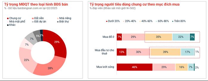 Khu Đông TP.HCM giữ nhịp thanh khoản, căn hộ compound cao cấp dẫn dắt thị trường - Ảnh 2.