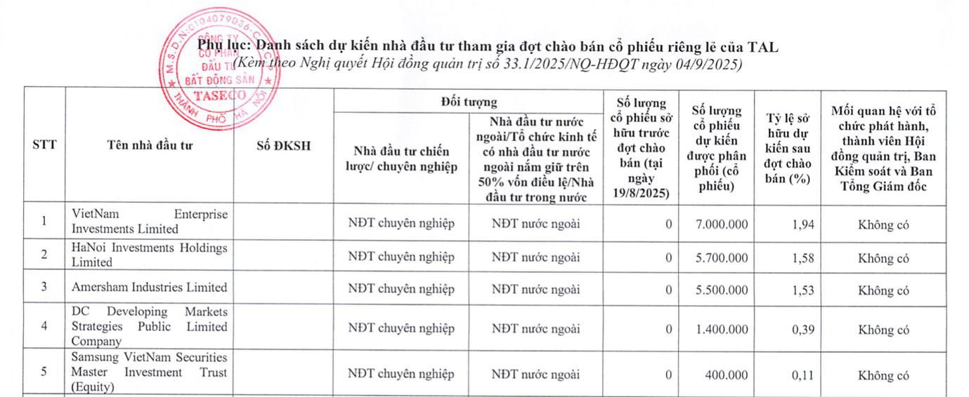 “Đọc vị” loạt nhà đầu tư rót vốn vào Taseco Land- Ảnh 1. “Đọc vị” loạt nhà đầu tư rót vốn vào Taseco Land- Ảnh 1.