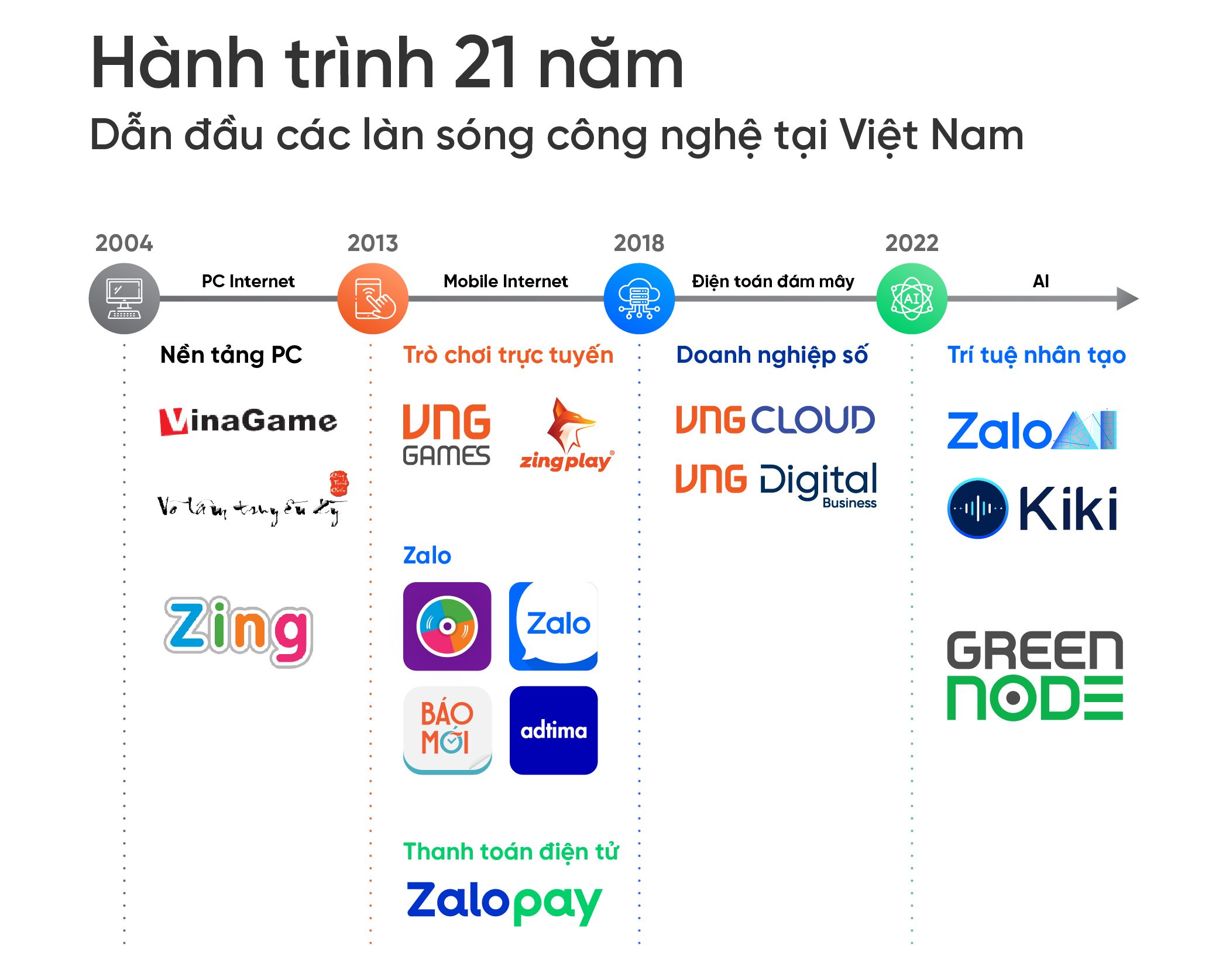 VNG 21 năm: Không ngần ngại “reset” cho cuộc chơi mới- Ảnh 1.