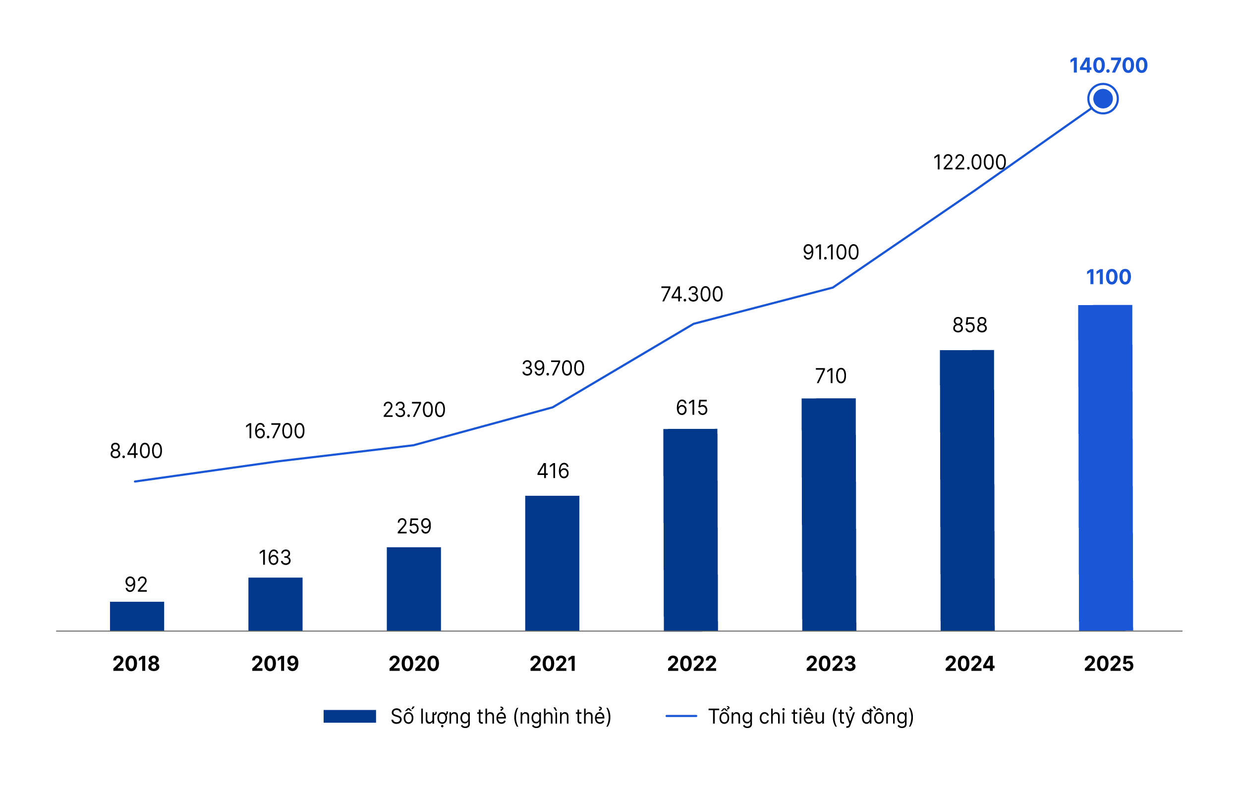 Thẻ VIB - Khẳng định vị thế và vai trò định hình xu thế mới- Ảnh 4. Thẻ VIB - Khẳng định vị thế và vai trò định hình xu thế mới- Ảnh 4.