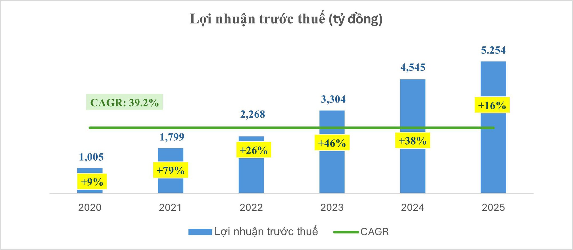 Nam A Bank tăng trưởng quy mô vượt trội trong năm 2025, chất lượng tài sản được cải thiện đáng kể- Ảnh 2.