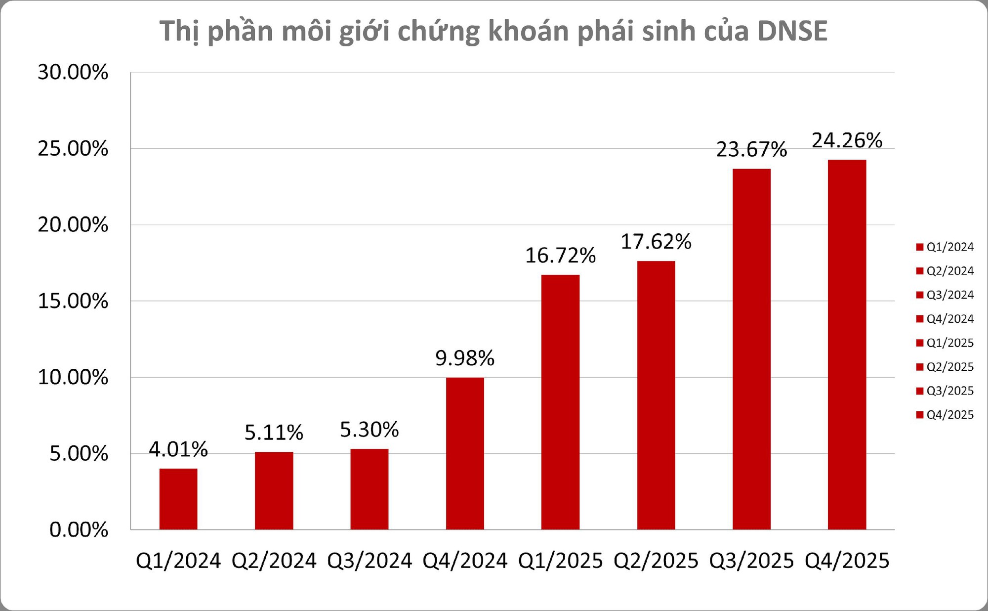 DNSE đạt lợi nhuận trước thuế kỷ lục, tăng 50% so với năm ngoái- Ảnh 2.