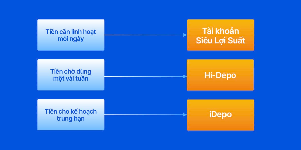 Công thức vận hành dòng tiền chờ cơ hội với giải pháp SmartDepo của VIB - Ảnh 6.