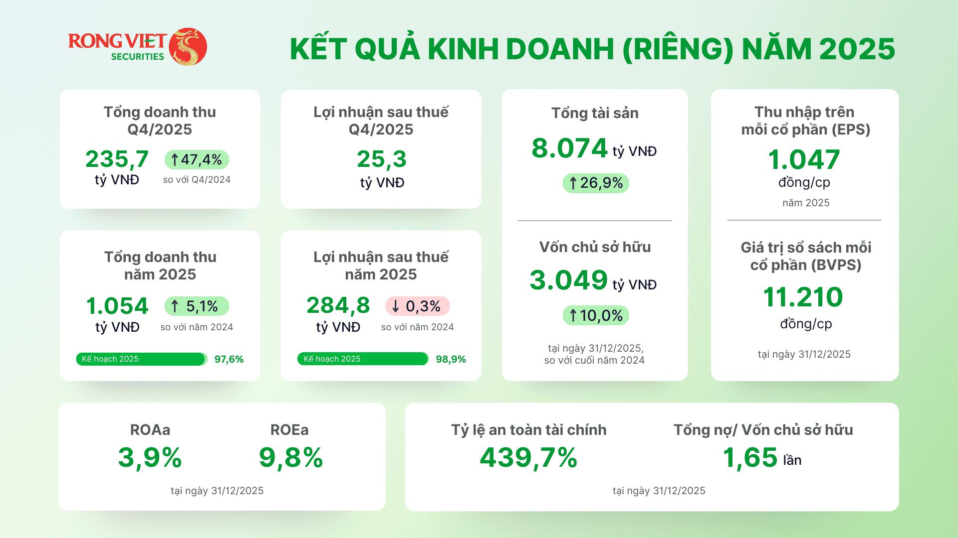 Chứng khoán Rồng Việt hai năm liền đạt doanh thu nghìn tỷ, báo lãi 2025 hơn 350 tỷ đồng - Ảnh 1.