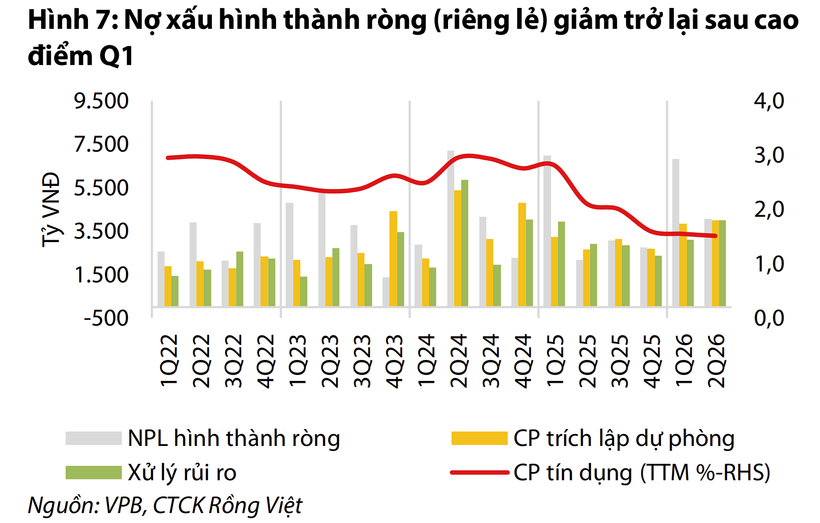 Nhà đầu tư thường bỏ sót điều gì khi nhìn vào nợ xấu ngân hàng? - Ảnh 1. Nhà đầu tư thường bỏ sót điều gì khi nhìn vào nợ xấu ngân hàng? - Ảnh 1.