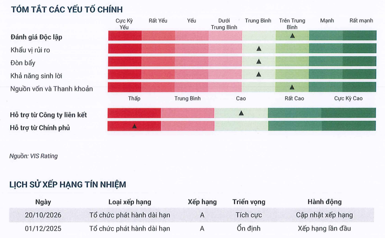 VIS Rating duy trì xếp hạng A, nâng triển vọng của VPBankS lên “Tích cực”- Ảnh 1. VIS Rating duy trì xếp hạng A, nâng triển vọng của VPBankS lên “Tích cực”- Ảnh 1.