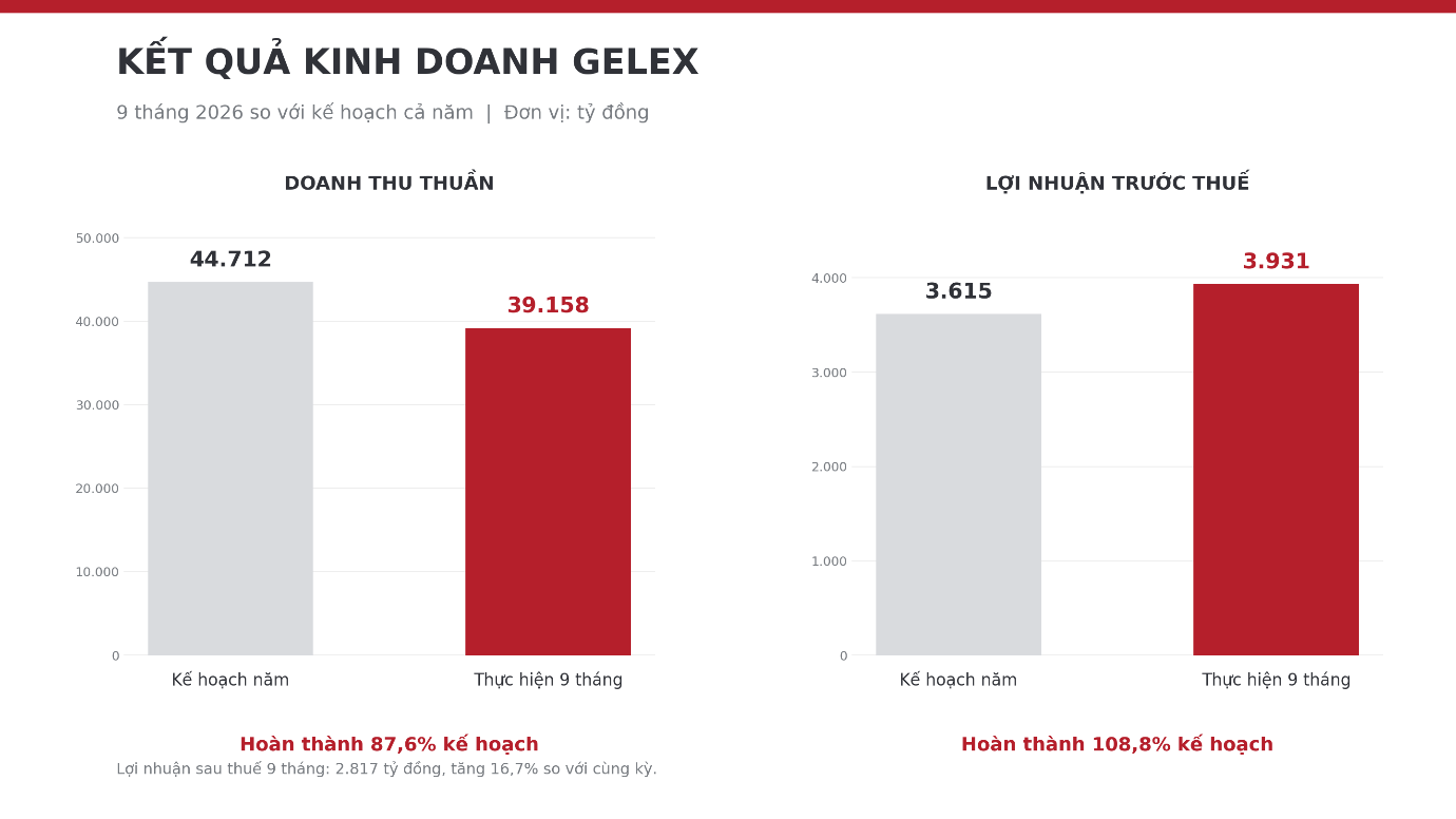 Kết thúc quý III, GELEX vượt 8,8% kế hoạch lợi nhuận năm 2026- Ảnh 1.