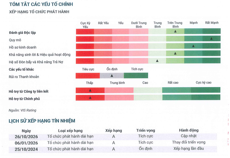VIS Rating duy trì xếp hạng tín nhiệm dài hạn của GEX ở mức A, triển vọng tích cực- Ảnh 1.