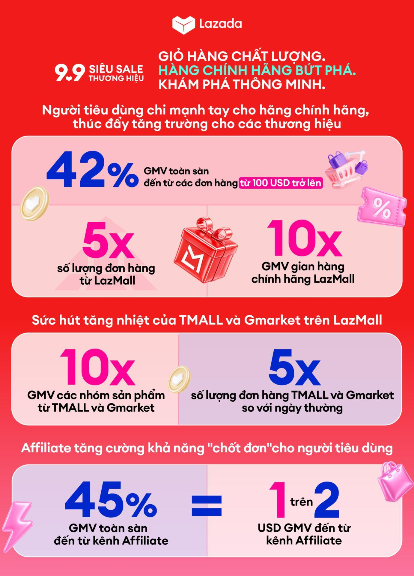 Người tiêu dùng thông thái định hình sức mua mới, Lazada giữ vững lợi thế từ hàng chính hãng- Ảnh 1.