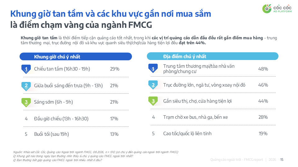‏Vai trò của OOH trong hành trình mua sắm FMCG‏
          ‏ ‏- Ảnh 3.