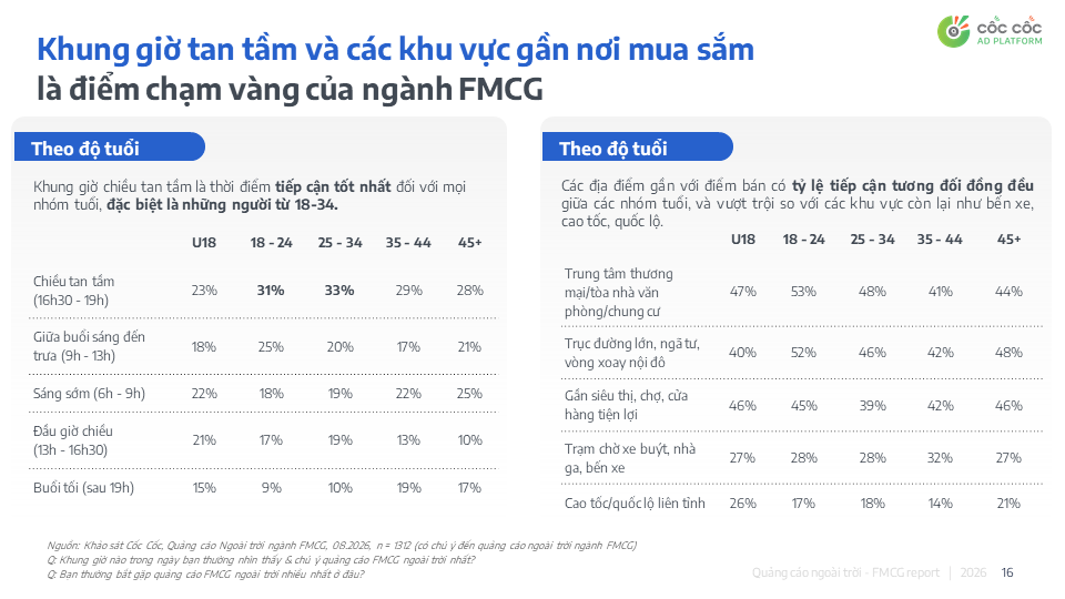 ‏Vai trò của OOH trong hành trình mua sắm FMCG‏
          ‏ ‏- Ảnh 4.