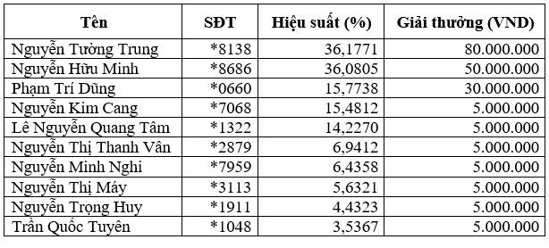 Nóng: Nhiều Nhà đầu tư nhận tin vui trúng giải hàng chục triệu đồng- Ảnh 1.