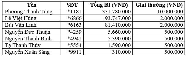 Nóng: Nhiều Nhà đầu tư nhận tin vui trúng giải hàng chục triệu đồng- Ảnh 4.