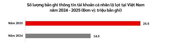 Toàn cảnh an ninh mạng Việt Nam 2025: Mạnh mẽ và tinh vi- Ảnh 1. Toàn cảnh an ninh mạng Việt Nam 2025: Mạnh mẽ và tinh vi- Ảnh 1.