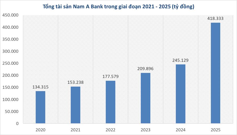 Nam A Bank trước thềm nhiệm kỳ IX: Tăng trưởng mạnh, bền vững và định vị bản sắc phát triển riêng - Ảnh 1.
