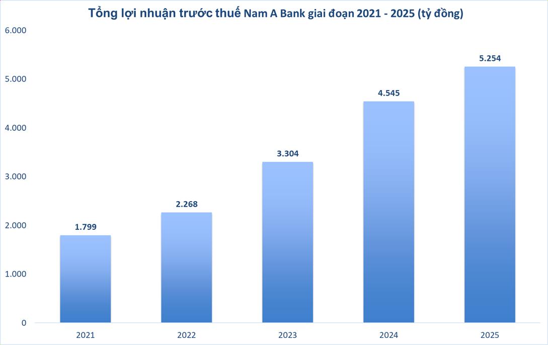 Nam A Bank trước thềm nhiệm kỳ IX: Tăng trưởng mạnh, bền vững và định vị bản sắc phát triển riêng - Ảnh 4.