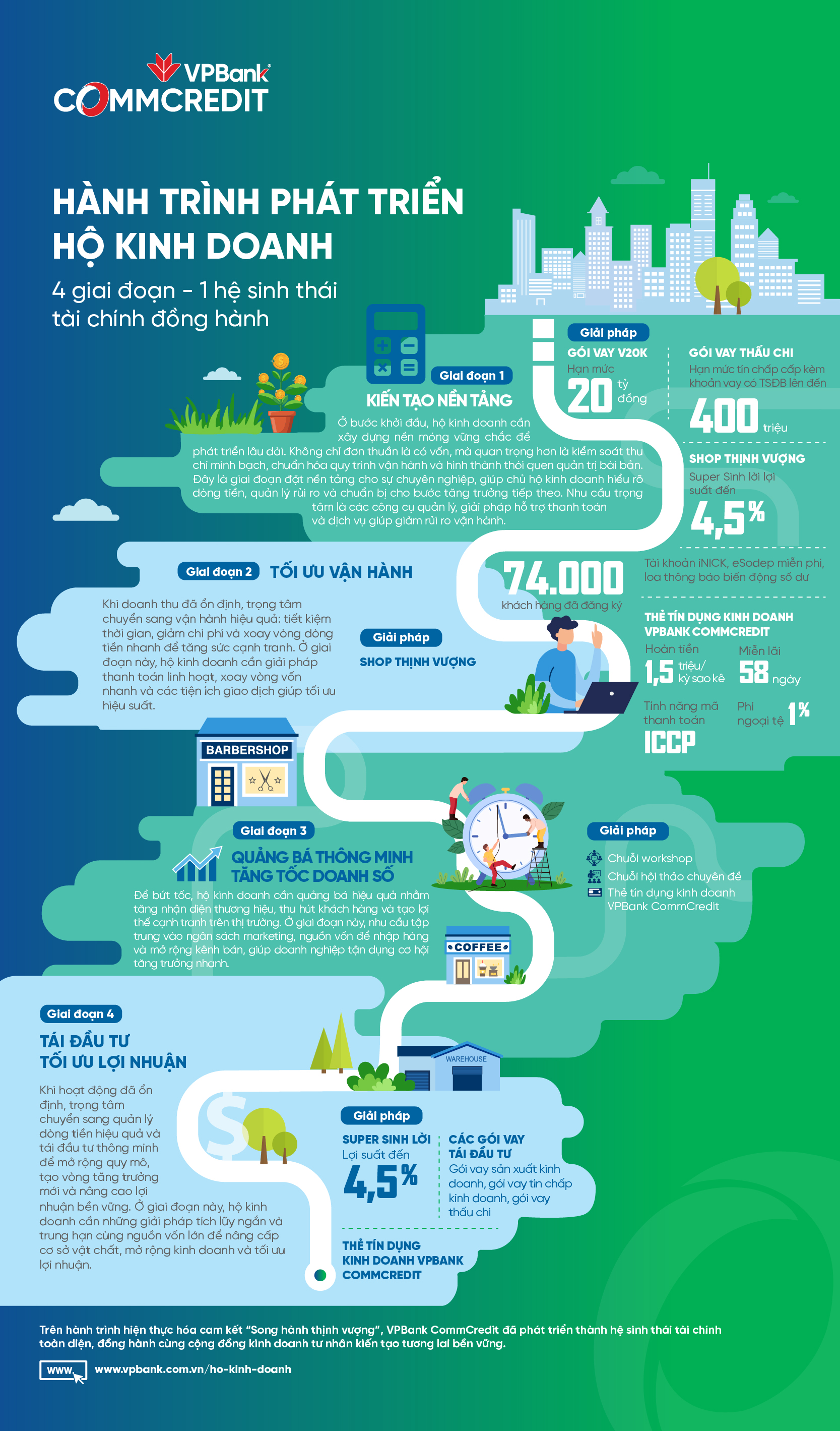 Hành trình phát triển hộ kinh doanh: 4 giai đoạn - VPBank CommCredit đồng hành- Ảnh 1. Hành trình phát triển hộ kinh doanh: 4 giai đoạn - VPBank CommCredit đồng hành- Ảnh 1.