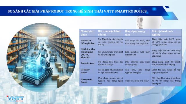 VNTT công bố Smart Robotics, hướng tới hệ sinh thái tự động hóa sản xuất và logistics- Ảnh 2.