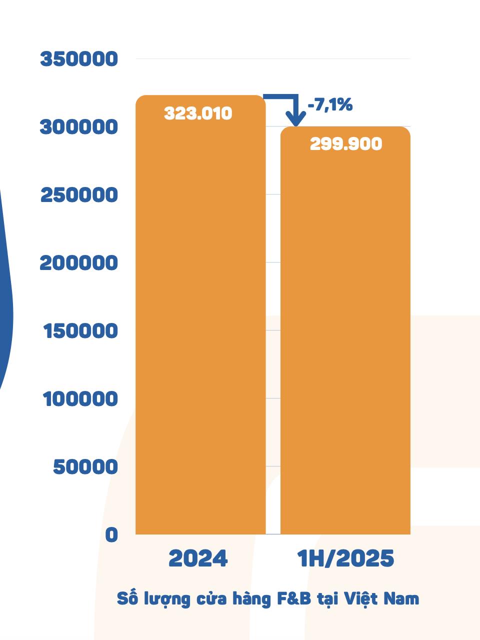 Nhượng quyền F&B: Lối đi bền vững trước “bão” chi phí leo thang- Ảnh 1.
