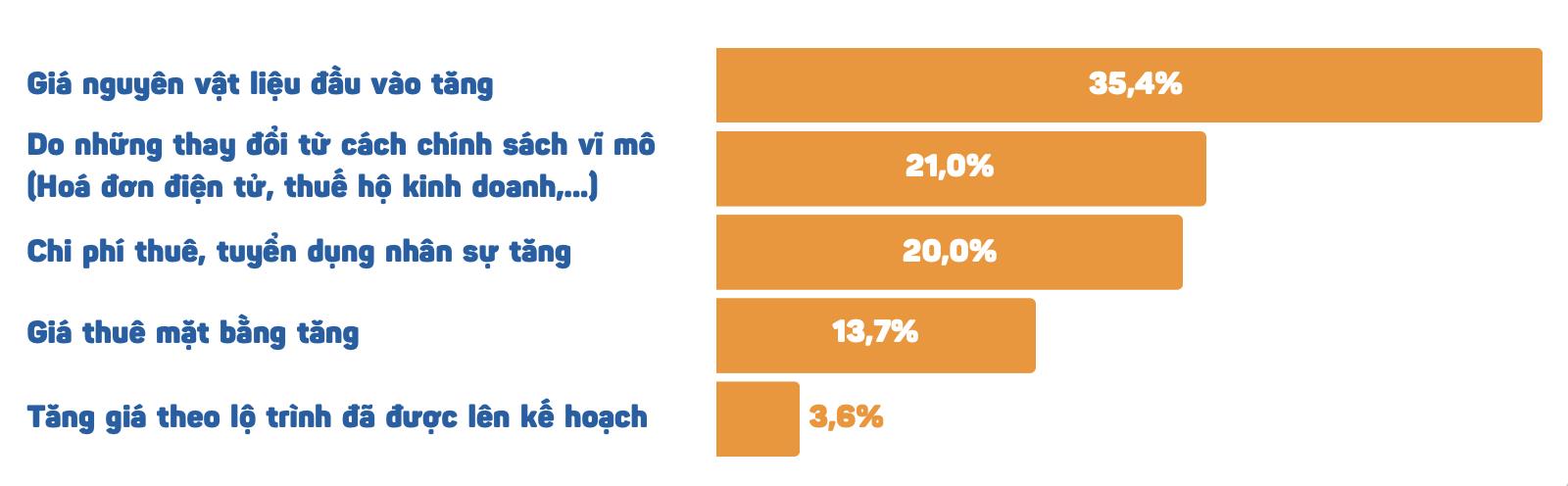 Nhượng quyền F&B: Lối đi bền vững trước “bão” chi phí leo thang- Ảnh 2.
