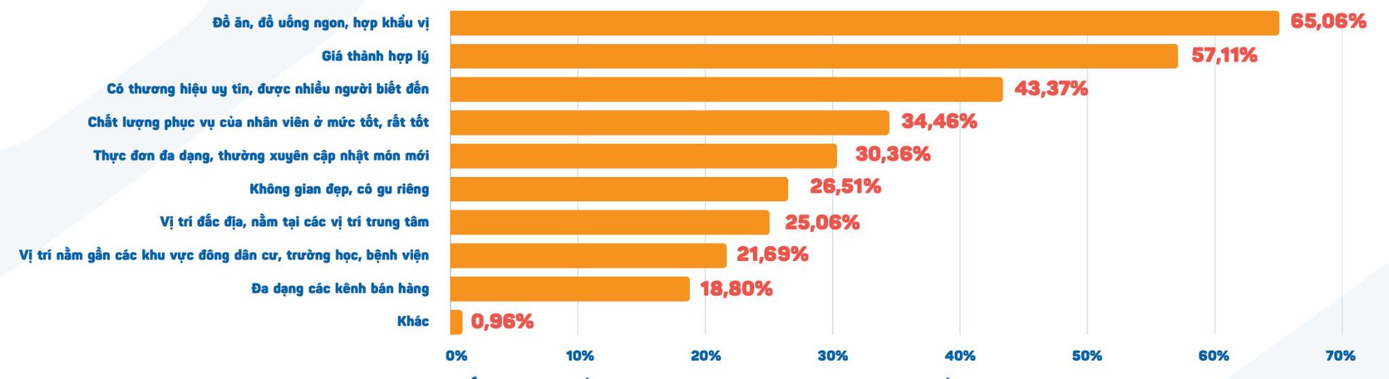 Nhượng quyền F&B: Lối đi bền vững trước “bão” chi phí leo thang- Ảnh 3.