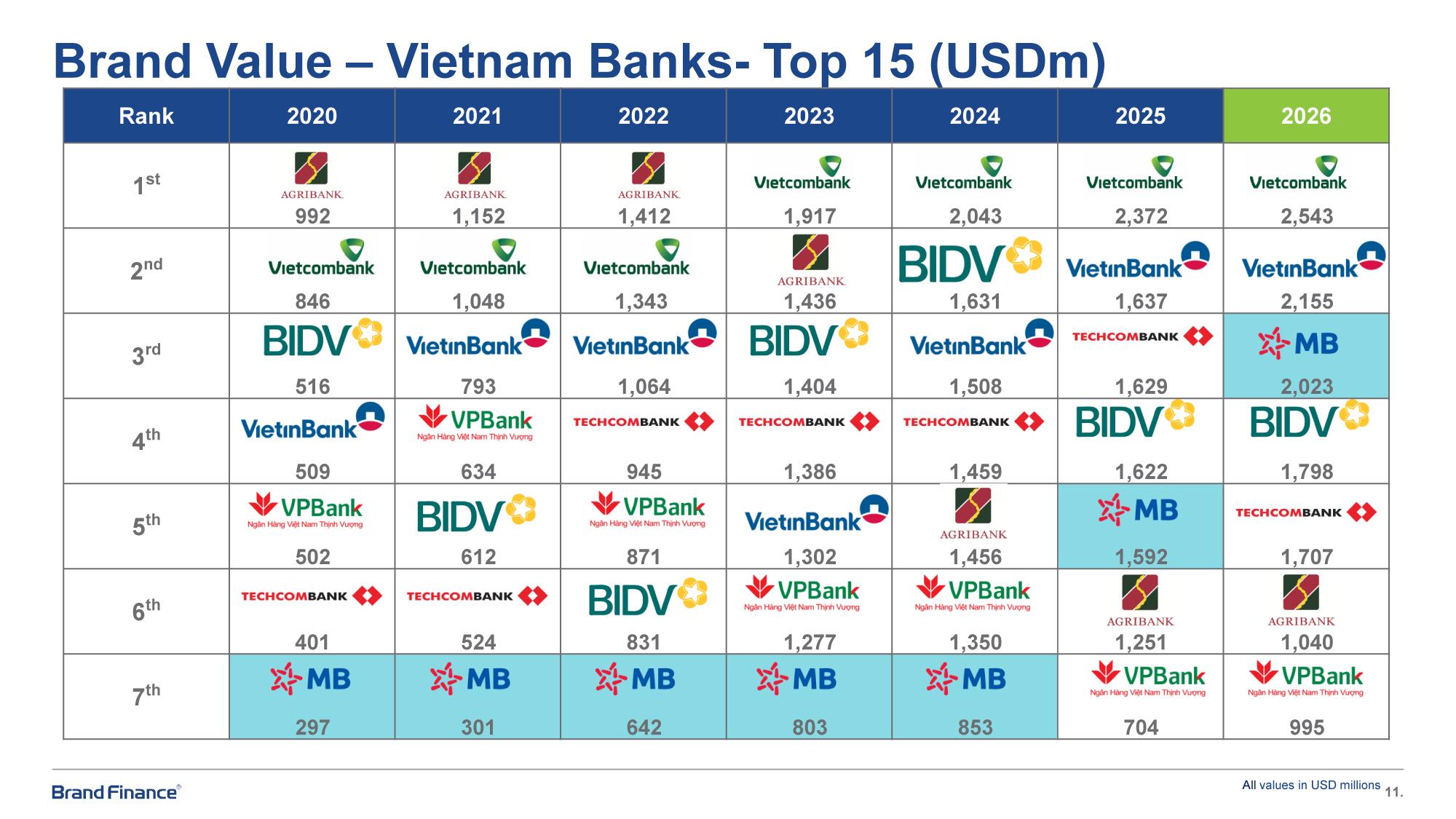 Giá trị thương hiệu MB 2026 vượt mốc 2 tỷ USD, nâng hạng AAA+- Ảnh 1.