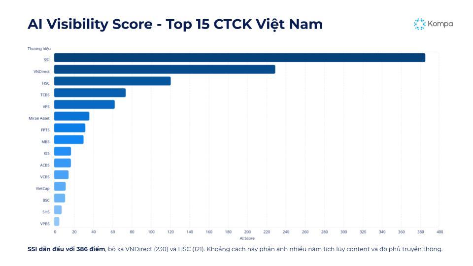 Vì sao hơn 80% thương hiệu chứng khoán Việt “vô hình” trước AI?- Ảnh 1. Vì sao hơn 80% thương hiệu chứng khoán Việt “vô hình” trước AI?- Ảnh 1.