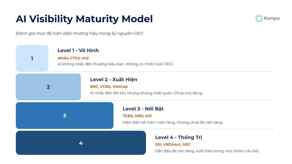 Vì sao hơn 80% thương hiệu chứng khoán Việt “vô hình” trước AI?- Ảnh 3. Vì sao hơn 80% thương hiệu chứng khoán Việt “vô hình” trước AI?- Ảnh 3.