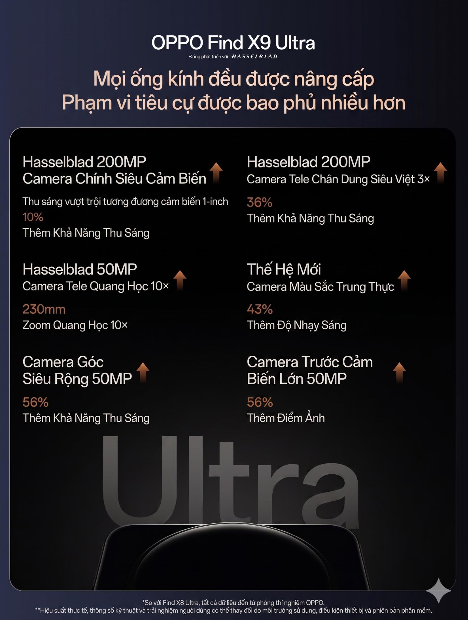 OPPO Find X9 Ultra giải bài toán mà cả ngành đau đầu: đưa ống kính tiêu cự 230mm vào module camera dày chưa đến 1cm- Ảnh 2.
