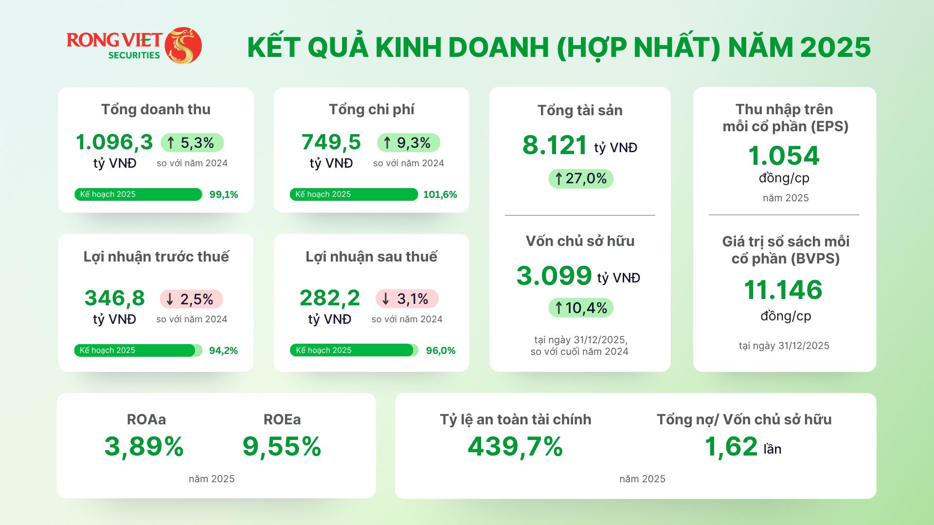 Chứng khoán Rồng Việt tổ chức ĐHCĐ 2025 và công bố KQKD Q1/2026- Ảnh 1.