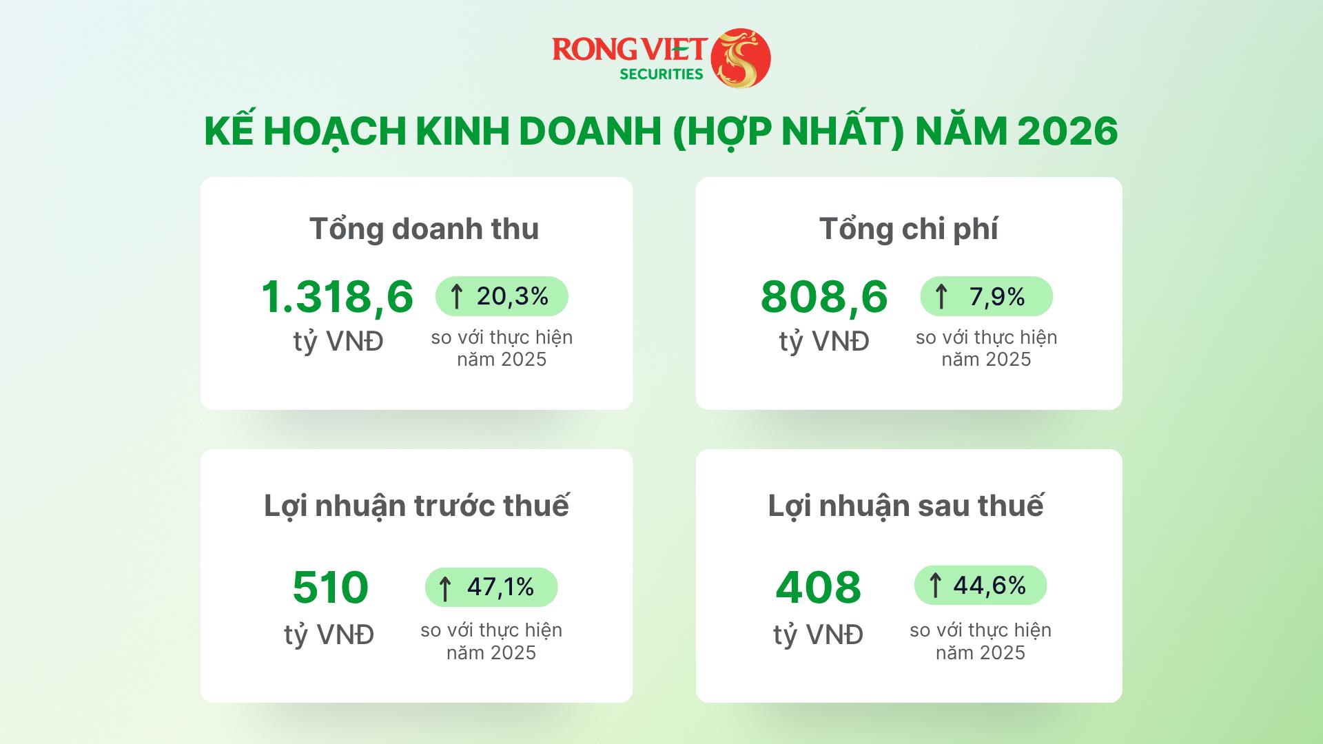Chứng khoán Rồng Việt tổ chức ĐHCĐ 2025 và công bố KQKD Q1/2026- Ảnh 2.