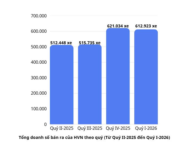 Doanh số tháng 3 tăng gần 20%, Honda đứng vững giữa thị trường nhiều sức ép- Ảnh 2.