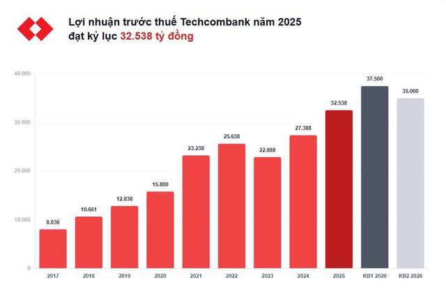 ĐHCĐ Techcombank: Hai kịch bản lợi nhuận, chia cổ tức tiền mặt 7%, cổ phiếu thưởng tỷ lệ tới 60% - Ảnh 1.