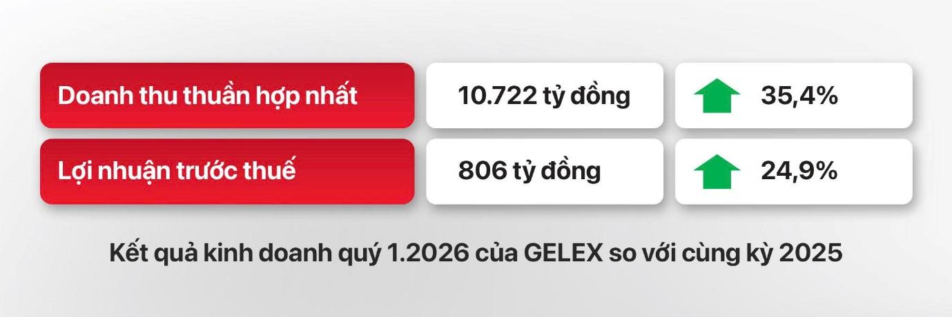 GELEX duy trì đà tăng 2 chữ số trong Quý 1/2026- Ảnh 1.