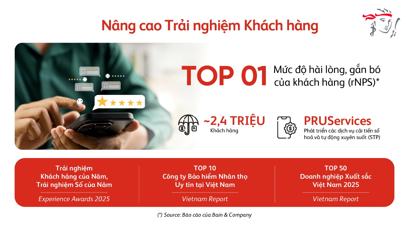 Prudential Việt Nam công bố kết quả kinh doanh vững mạnh năm 2025- Ảnh 3.