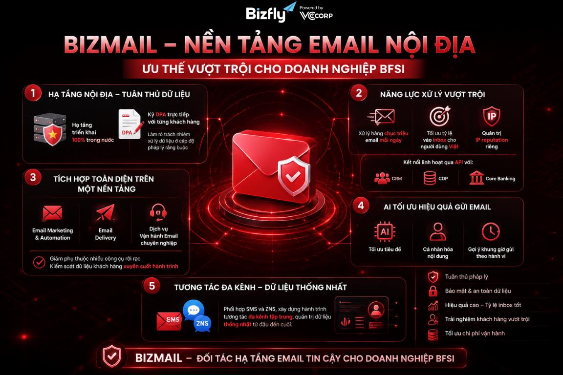 Pháp lý dữ liệu siết chặt, BFSI ưu tiên nền tảng email nội địa như BizMail- Ảnh 2.