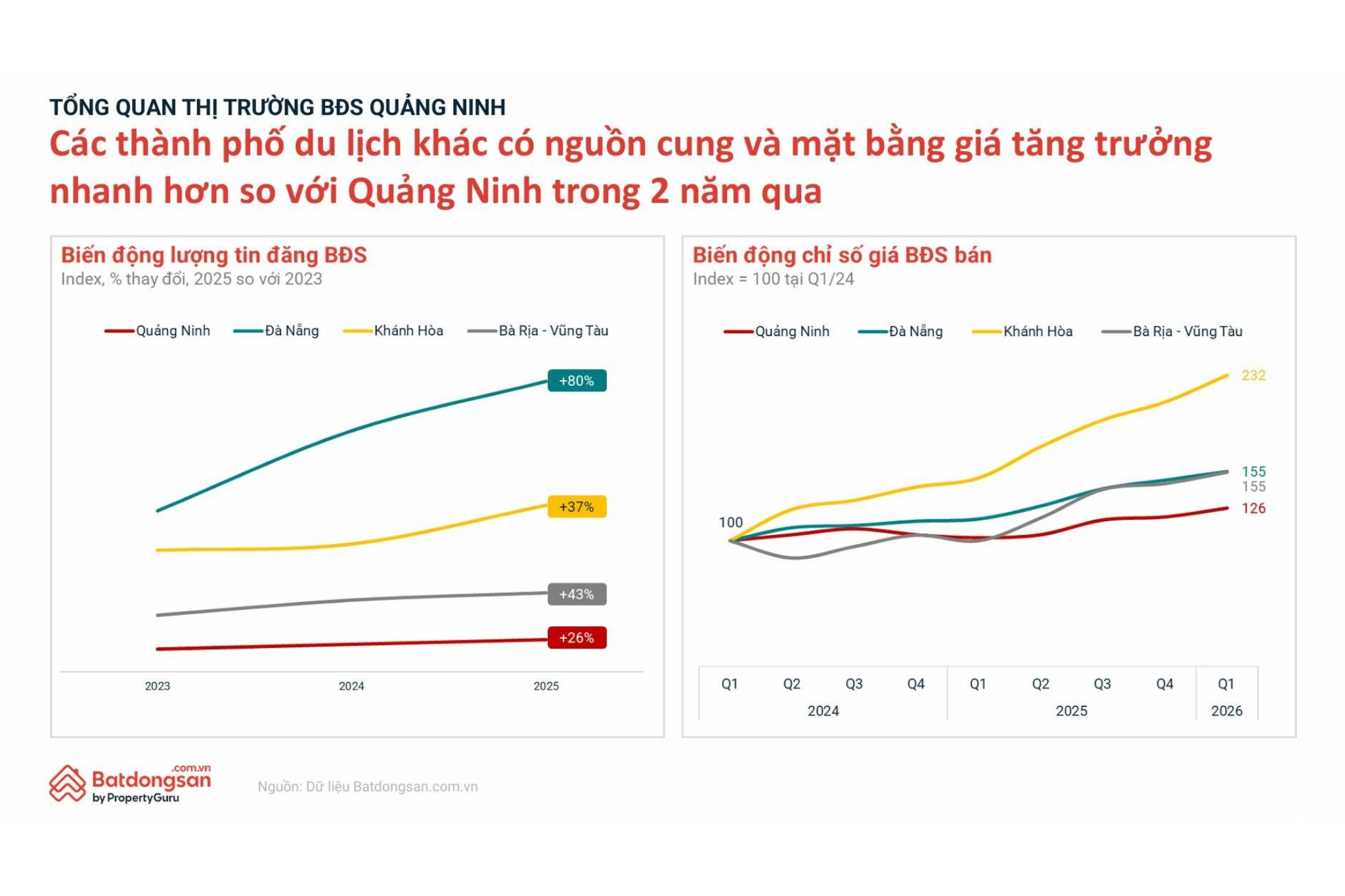 Giữa làn sóng đại dự án, dữ liệu nói gì về bất động sản Hạ Long?- Ảnh 2.