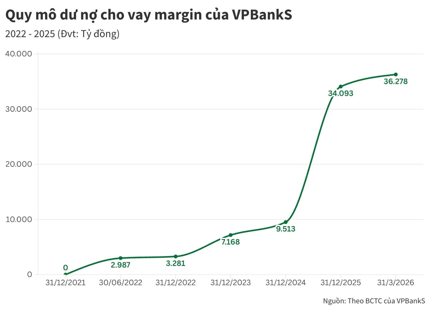 4 năm VPBankS: Từ hành trình xây nền tảng đến vị thế hàng đầu thị trường- Ảnh 3.