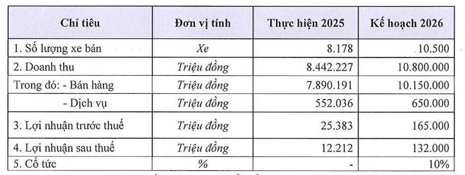 ĐHĐCĐ City Auto: Mở rộng hệ sinh thái phân phối, kế hoạch chào bán 15 triệu cổ phiếu- Ảnh 1. ĐHĐCĐ City Auto: Mở rộng hệ sinh thái phân phối, kế hoạch chào bán 15 triệu cổ phiếu- Ảnh 1.