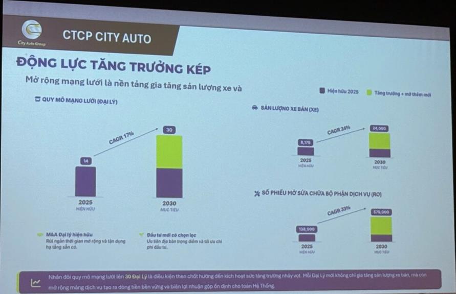 ĐHĐCĐ City Auto: Mở rộng hệ sinh thái phân phối, kế hoạch chào bán 15 triệu cổ phiếu- Ảnh 3. ĐHĐCĐ City Auto: Mở rộng hệ sinh thái phân phối, kế hoạch chào bán 15 triệu cổ phiếu- Ảnh 3.