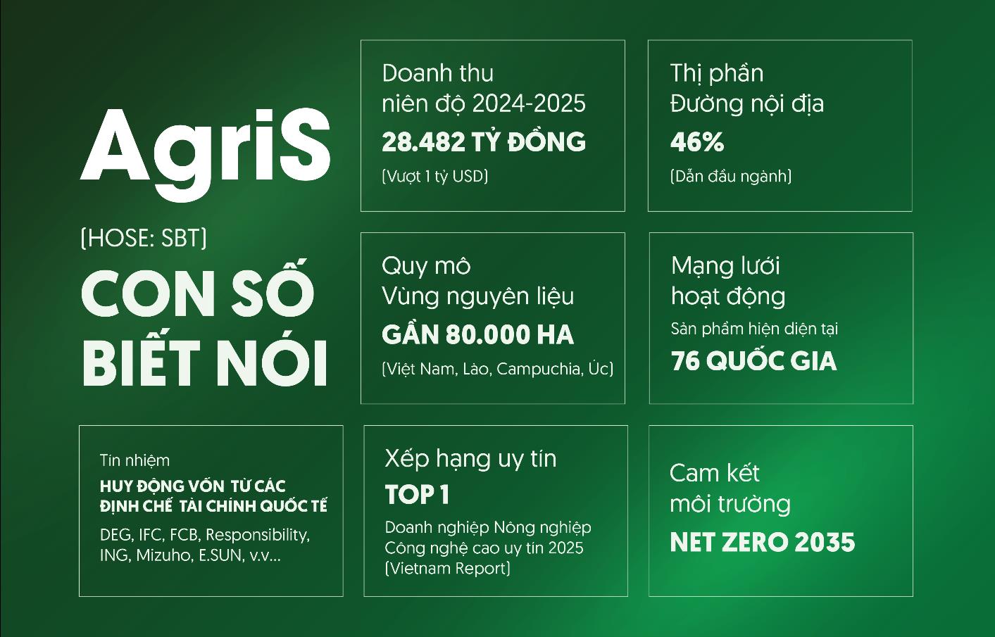 Chủ tịch AgriS hoàn tất mua vào gần 43 triệu cổ phiếu, bước chuyển giao cho chu kỳ tăng trưởng mới- Ảnh 2.
