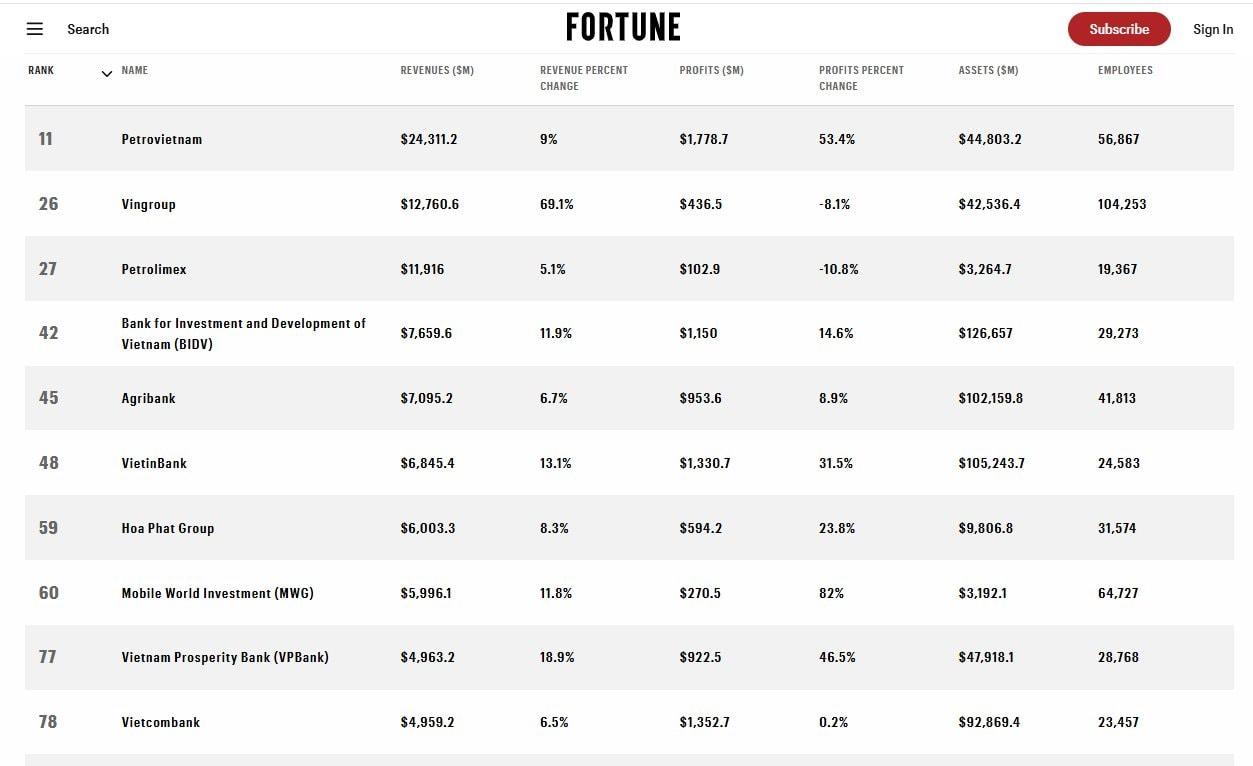 Agribank ba năm liên tiếp góp mặt Top 50 doanh nghiệp lớn nhất Đông Nam Á theo Fortune Southeast Asia 500- Ảnh 1. Agribank ba năm liên tiếp góp mặt Top 50 doanh nghiệp lớn nhất Đông Nam Á theo Fortune Southeast Asia 500- Ảnh 1.