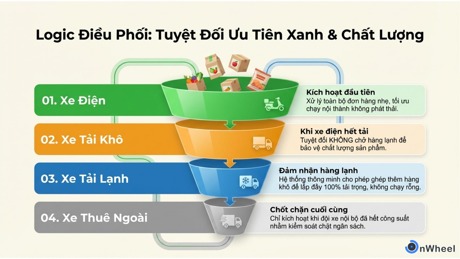 Sài Gòn Foods giải bài toán logistics bằng bộ não số tự động hóa- Ảnh 4.
