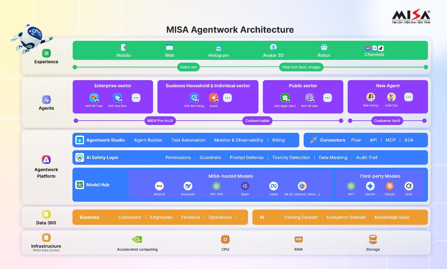 AI Factory: Mô hình tính toán tăng tốc giúp doanh nghiệp Việt vận hành AI ở quy mô lớn- Ảnh 2.