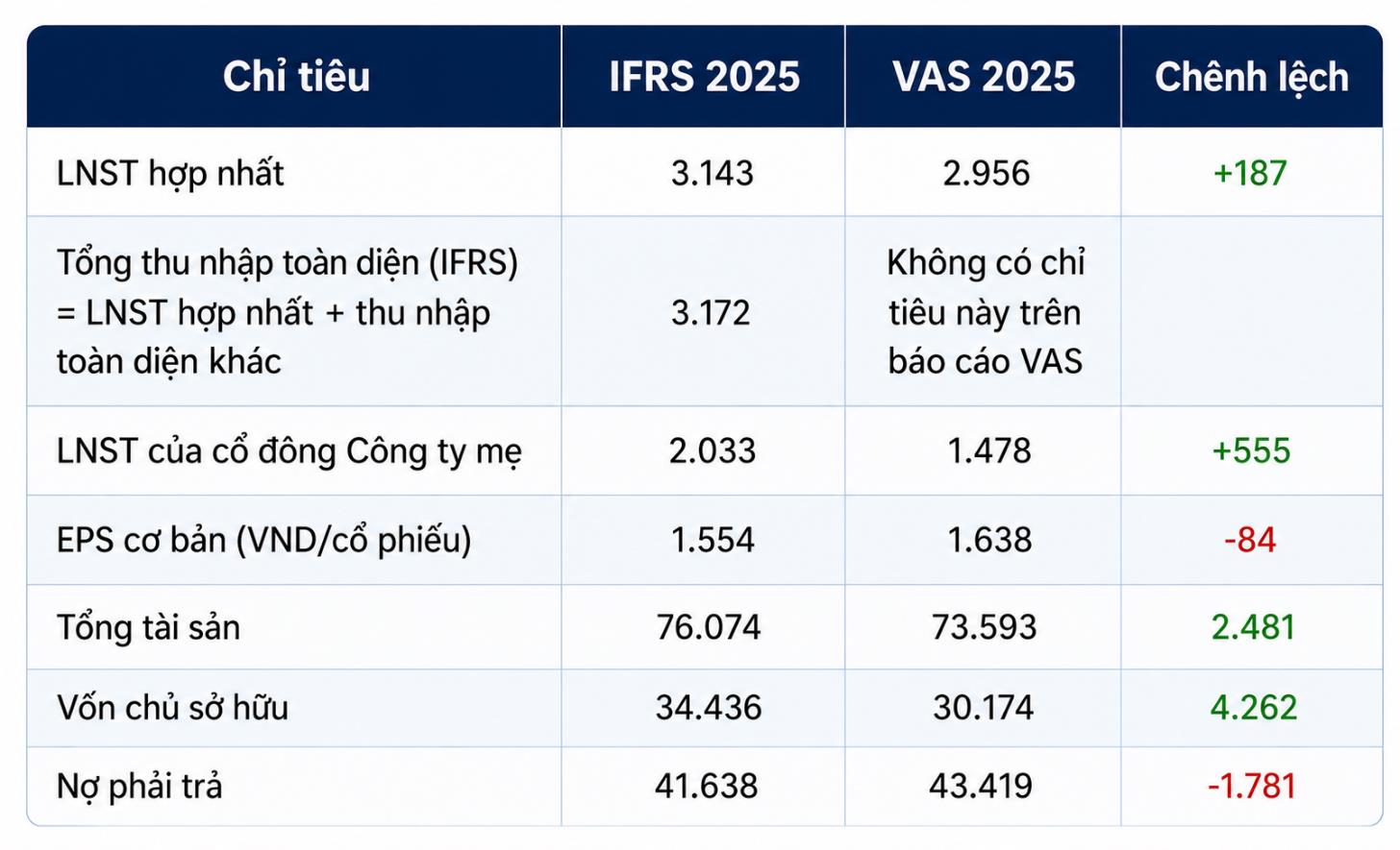Năm thứ hai GELEX công bố báo cáo IFRS theo chuẩn quốc tế- Ảnh 1. Năm thứ hai GELEX công bố báo cáo IFRS theo chuẩn quốc tế- Ảnh 1.
