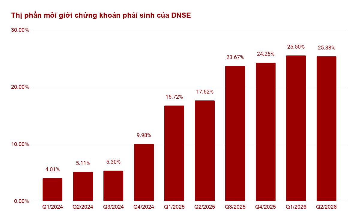 Dư nợ cho vay ký quỹ và ứng trước tiền bán của DNSE đạt kỷ lục trên 6.300 tỷ đồng- Ảnh 1. Dư nợ cho vay ký quỹ và ứng trước tiền bán của DNSE đạt kỷ lục trên 6.300 tỷ đồng- Ảnh 1.