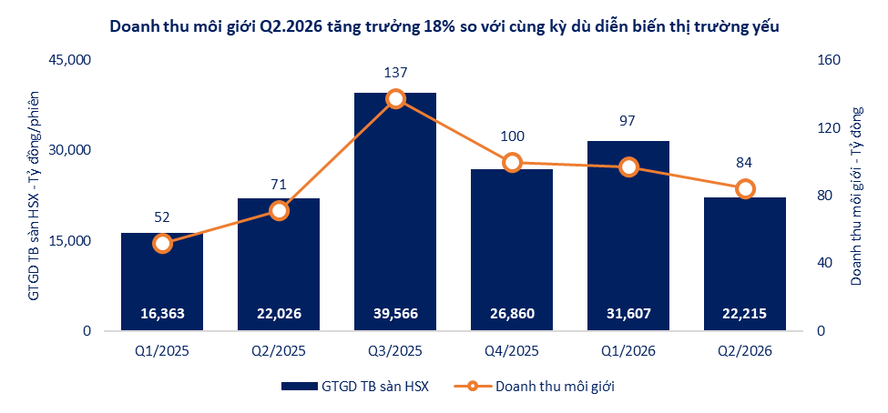 Quý 2/2026: SHS củng cố động lực tăng trưởng từ các hoạt động kinh doanh cốt lõi- Ảnh 3. Quý 2/2026: SHS củng cố động lực tăng trưởng từ các hoạt động kinh doanh cốt lõi- Ảnh 3.